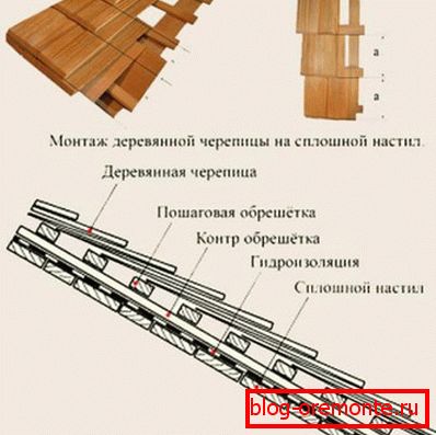 Technology installation shingle roofing on a solid basis