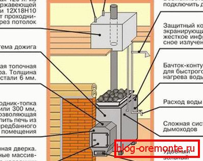 Installing a sauna stove and chimney