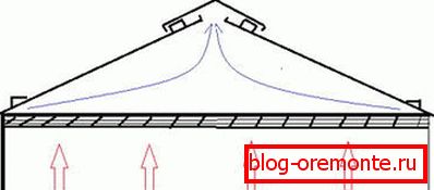 The principle of operation of the roof ventilation system