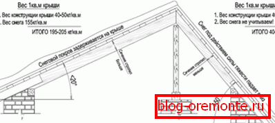 Roof weight