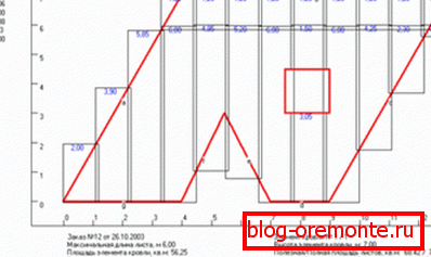 Calculation of the number of sheets of corrugated