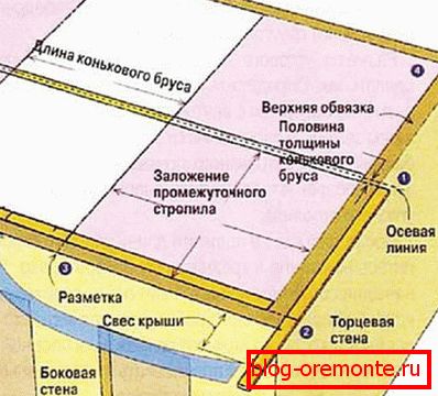 Layout of the hip roof