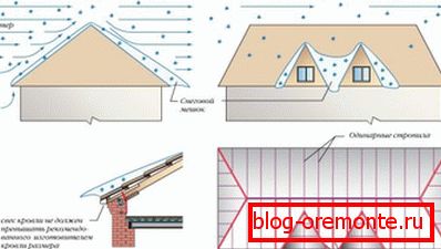 Occurrence of snow load