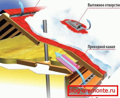 Roof ventilation system