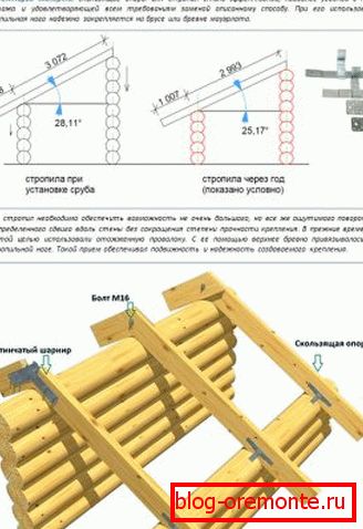 Technology of installation of rafter legs on a felling