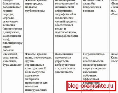 Comparison of the properties of glass wool and stone wool