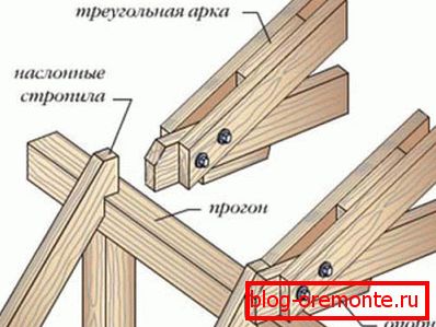 The scheme of the main nodes of the frame