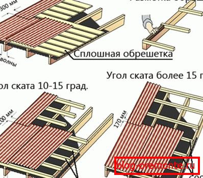 Requirements for the crate depending on the slope