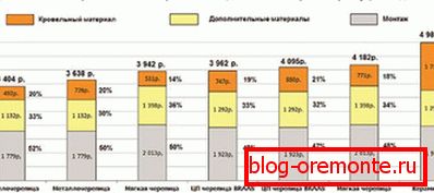 Comparing the cost of different roofing materials