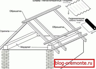 Device of a dvukhskatny roof of garage