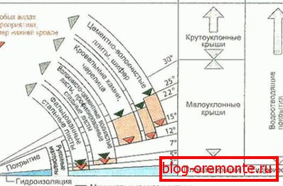 Permissible slope of slope for popular roofing materials