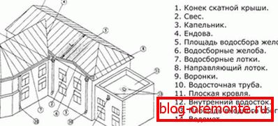 The location of the elements of internal and external drainage