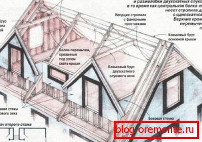 Roof construction with dormer windows