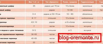 Comparative characteristics of roofing materials