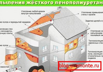 The possibility of using polyurethane foam as thermal insulation
