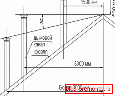 Chimney height above roof ridge