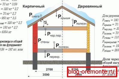 Snow load calculation