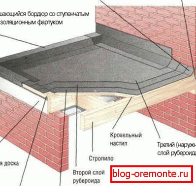The roofing of the built-up materials