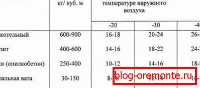 Comparison of the effectiveness of insulation sawdust and other insulating materials