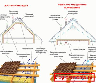 Differences between cold and warm roof