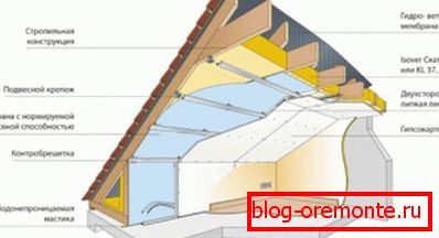 Installation of insulation between the rafters