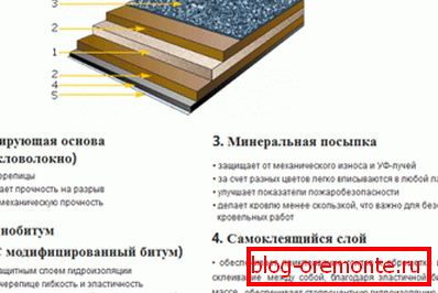 The composition of the soft roof