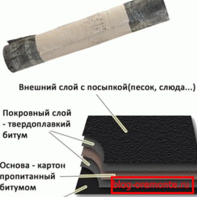 The structure of the roofing RSC 350