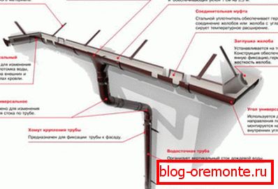 Device drainage system