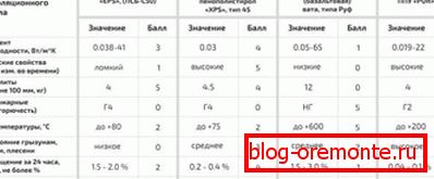 Comparative characteristics of thermal insulation materials