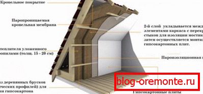 The scheme of installation of insulation on rafters