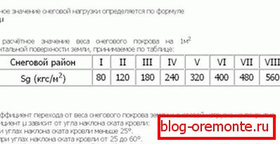 Zoning of Russian regions by the amount of precipitation in winter time