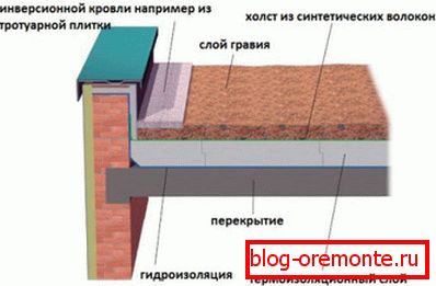 The device parapet on a flat roof