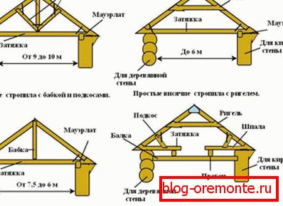 roof rafter span