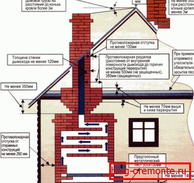 Safety requirements for the installation of a brick smoke channel