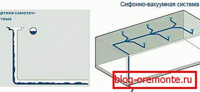 The self-adhesive and the siphon system the gutter