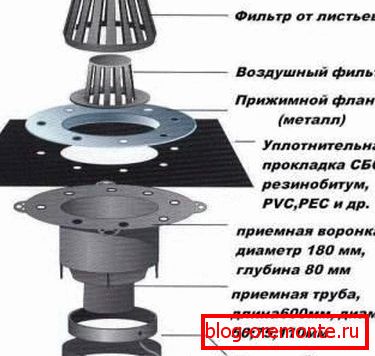 The design of the drain funnel