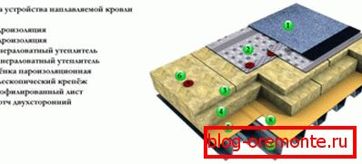 The device is a flat roof of rolled materials