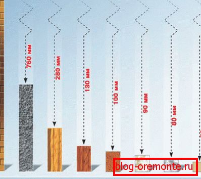 The thickness of the insulation layer of different materials