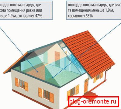 The dependence of the attic floor space on the ceiling height