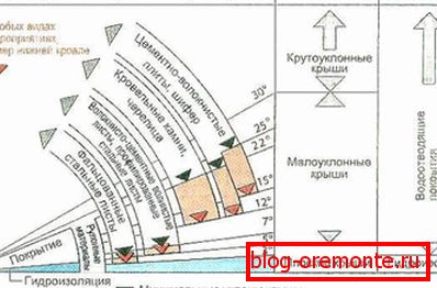 Recommended roof pitch depending on the material used
