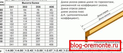 Calculation of parameters of the truss foot