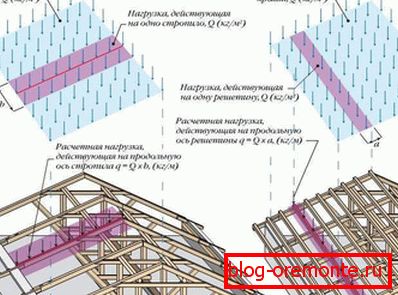 Cumulative roof loads