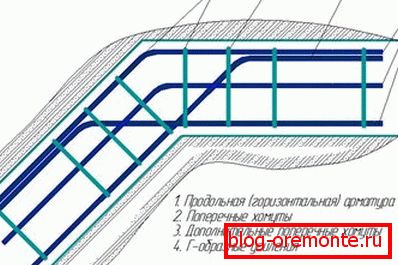 BUTрмирование тупого угла ленты. ATнутренний стержень каркаса подвязан к наружному стержню смежного участка.
