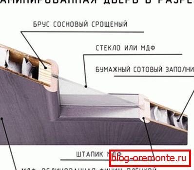 Layout of the laminated door device