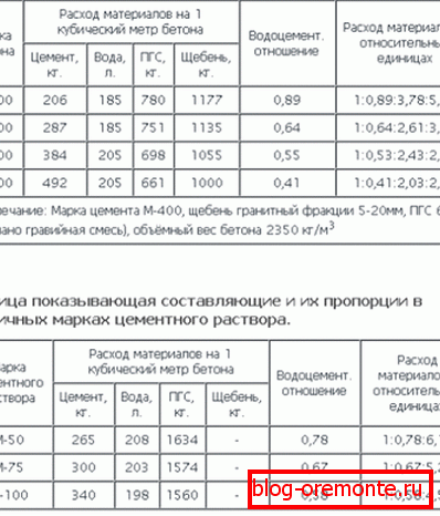 Data for the preparation of various formulations Data for the preparation of various formulations