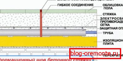 Expansion joint of concrete screed Expansion joint of concrete screed