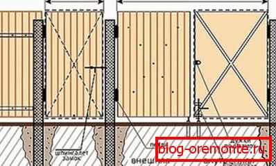 Make a drawing of the gate Make a drawing of the gate