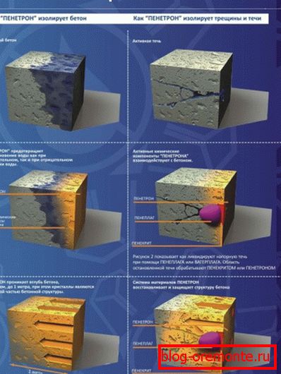 Action complex waterproofing Penetron. Action complex waterproofing Penetron.