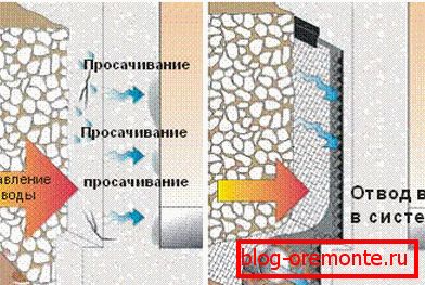 The durability of the concrete retaining structure is due to the presence of a drainage system. The durability of the concrete retaining structure is due to the presence of a drainage system.