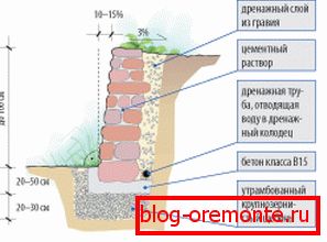 The draining layer is very important to ensure the durability of the structure. The draining layer is very important to ensure the durability of the structure.